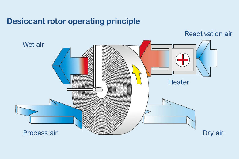 1521618552272303.jpg 轉(zhuǎn)輪除濕機(jī)原理.jpg