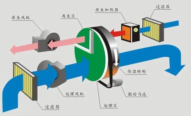 工業車間用除濕機，工廠生產車間自動除濕設備